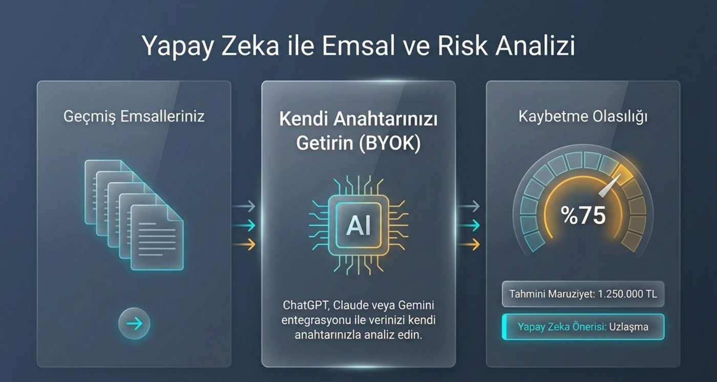 Yapay zeka ile emsal ve risk analizi — kendi anahtarınızı getirin (ChatGPT, Claude, Gemini)