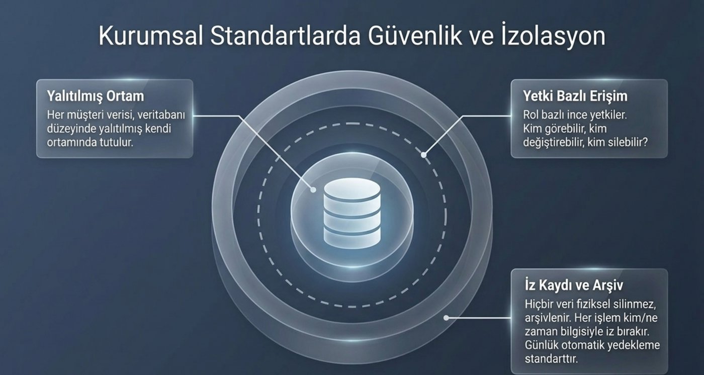 Kurumsal standartlarda güvenlik ve izolasyon: yalıtılmış ortam, yetki bazlı erişim, iz kaydı ve arşiv