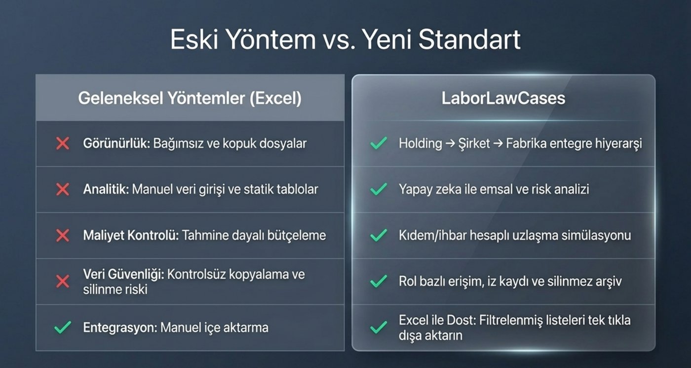 Eski yöntem (Excel) ile LaborLawCases karşılaştırması