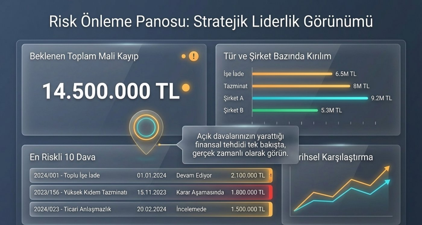 Risk önleme panosu: beklenen toplam mali kayıp, tür ve şirket kırılımı, en riskli davalar