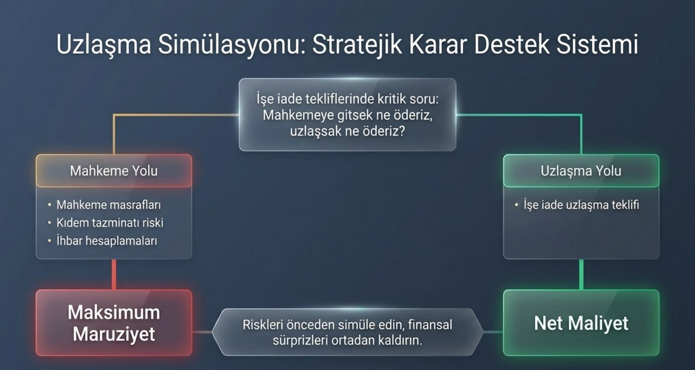 Uzlaşma simülasyonu: mahkeme yolu ile uzlaşma yolunun mali karşılaştırması