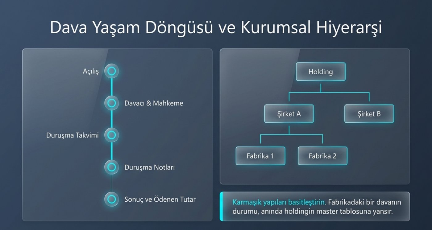 Dava yaşam döngüsü ve holding-şirket-fabrika hiyerarşisi